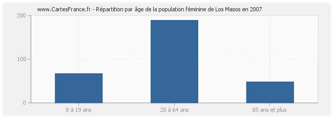 Répartition par âge de la population féminine de Los Masos en 2007